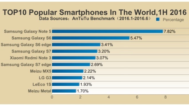 2016'nın en popüler akıllı telefonları 14