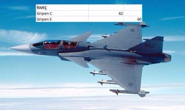 En pahalı savaş jetleri hangi ülkede? 138