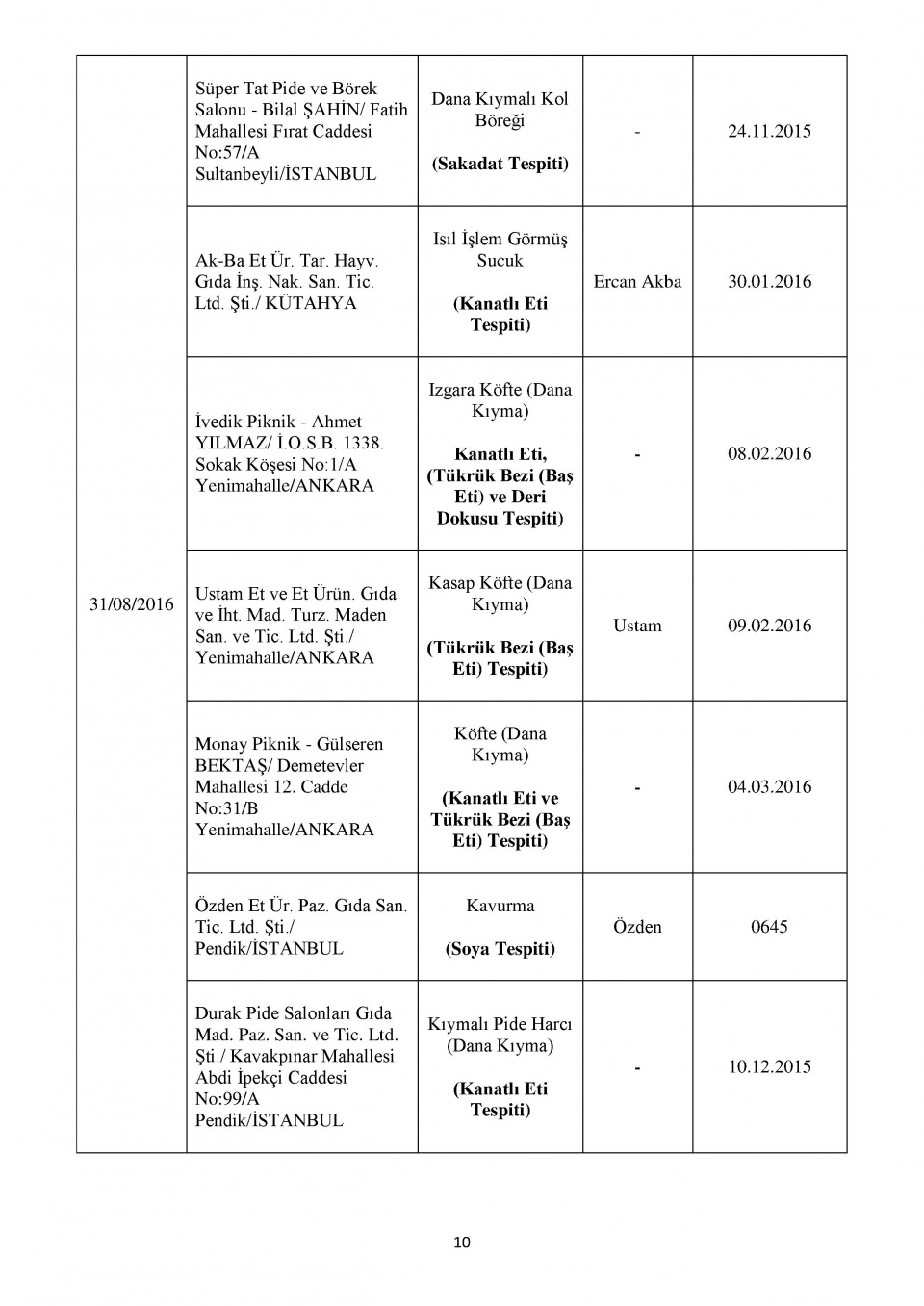 Bakanlığın kara listesi! Bu 229 firmadan uzak durun! 13