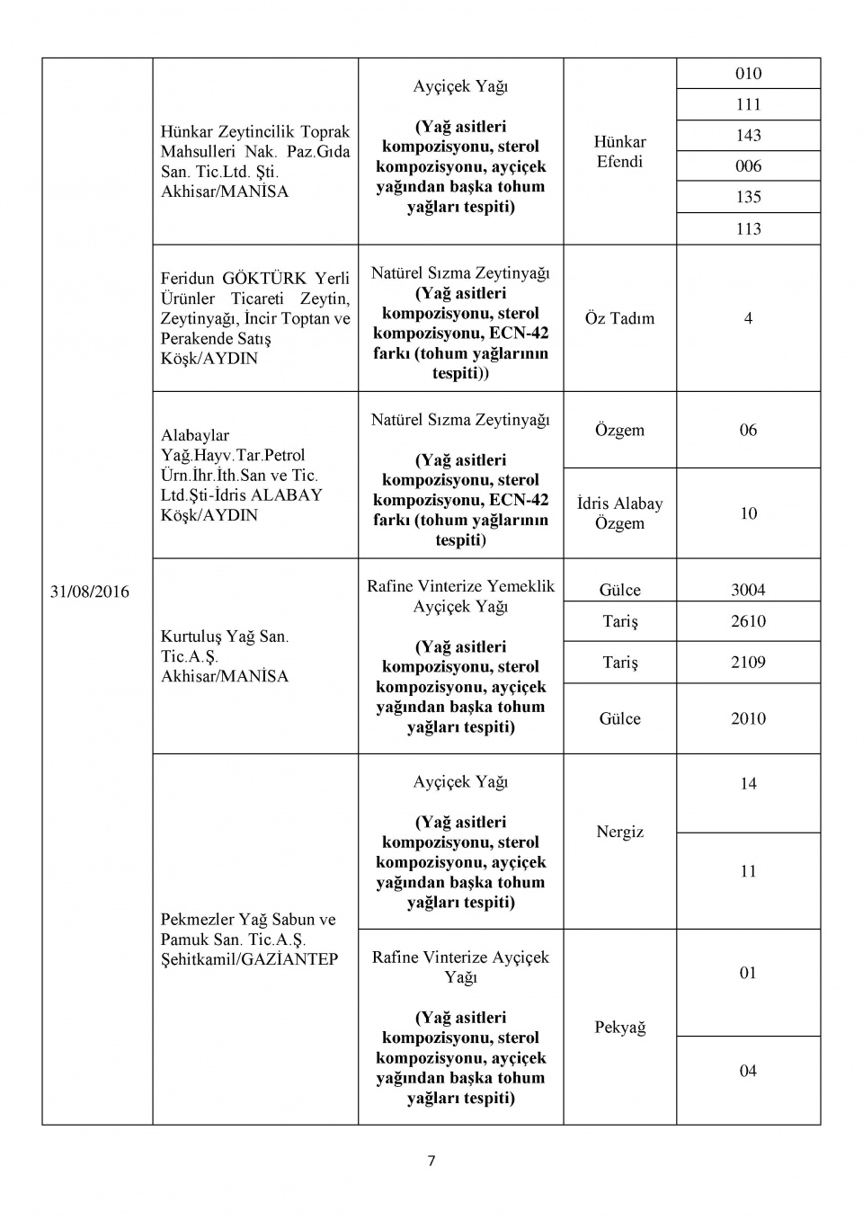 Bakanlığın kara listesi! Bu 229 firmadan uzak durun! 34