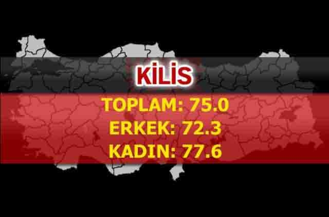 İşte Türkiye'de ömrün en uzun olduğu iller 2