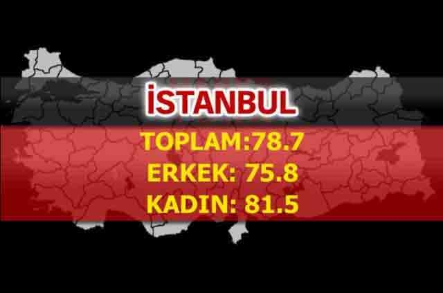 İşte Türkiye'de ömrün en uzun olduğu iller 60