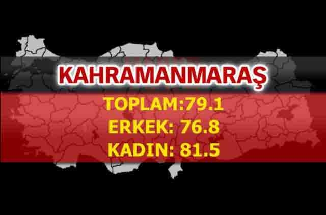 İşte Türkiye'de ömrün en uzun olduğu iller 69