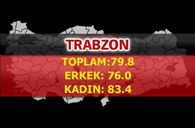 İşte Türkiye'de ömrün en uzun olduğu iller 77
