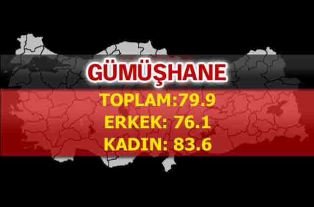İşte Türkiye'de ömrün en uzun olduğu iller 78