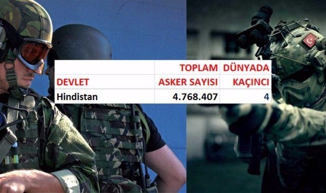 İşte ülkelerin asker sayıları 75