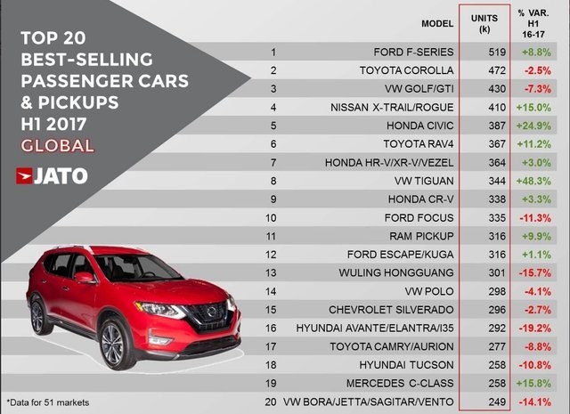 Dünyada en çok satılan otomobil modelleri 47