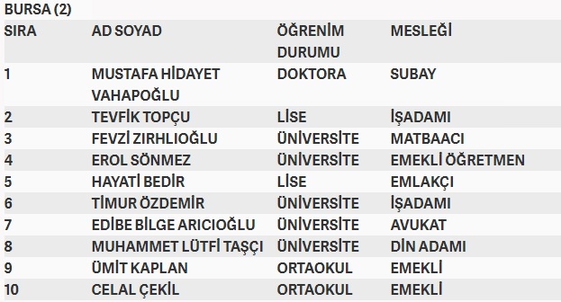 İşte MHP'nin milletvekilliği aday listesi 20