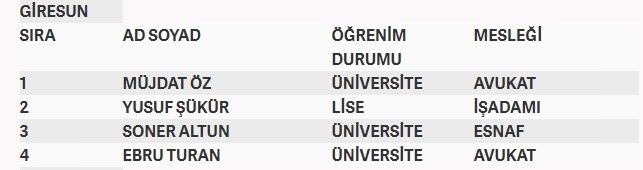 İşte MHP'nin milletvekilliği aday listesi 32