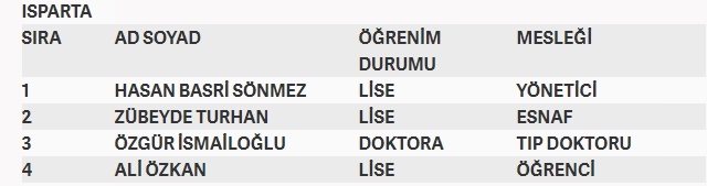 İşte MHP'nin milletvekilliği aday listesi 36