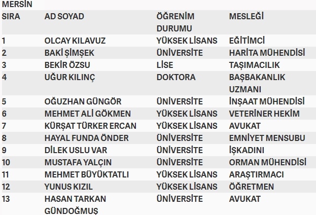 İşte MHP'nin milletvekilliği aday listesi 37