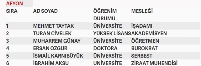 İşte MHP'nin milletvekilliği aday listesi 4