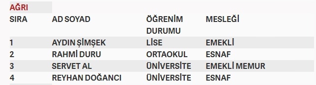 İşte MHP'nin milletvekilliği aday listesi 5