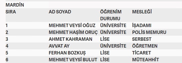 İşte MHP'nin milletvekilliği aday listesi 54