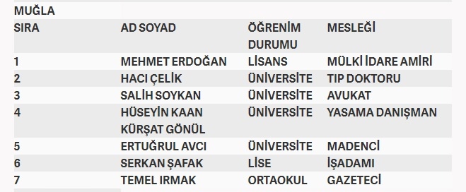 İşte MHP'nin milletvekilliği aday listesi 55