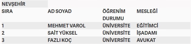 İşte MHP'nin milletvekilliği aday listesi 57