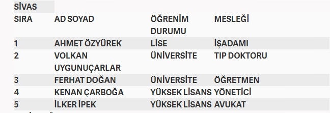 İşte MHP'nin milletvekilliği aday listesi 65