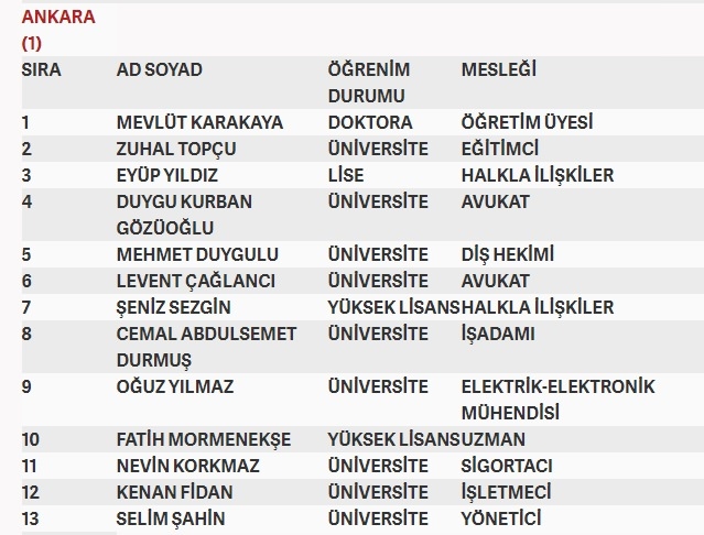 İşte MHP'nin milletvekilliği aday listesi 7