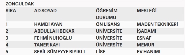 İşte MHP'nin milletvekilliği aday listesi 74