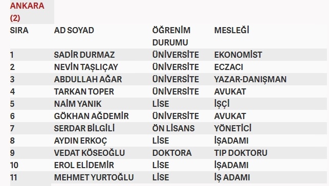 İşte MHP'nin milletvekilliği aday listesi 8