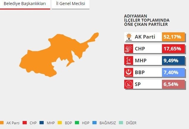2014 yerel seçimlerinde hangi parti ne kadar oy almıştı? 2