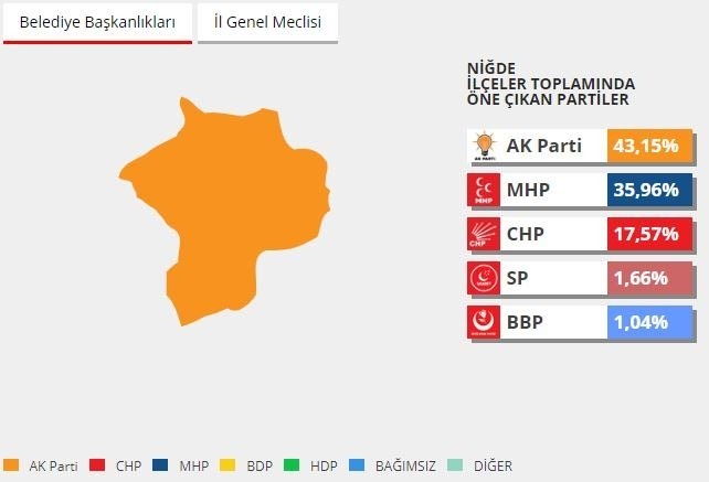 2014 yerel seçimlerinde hangi parti ne kadar oy almıştı? 62