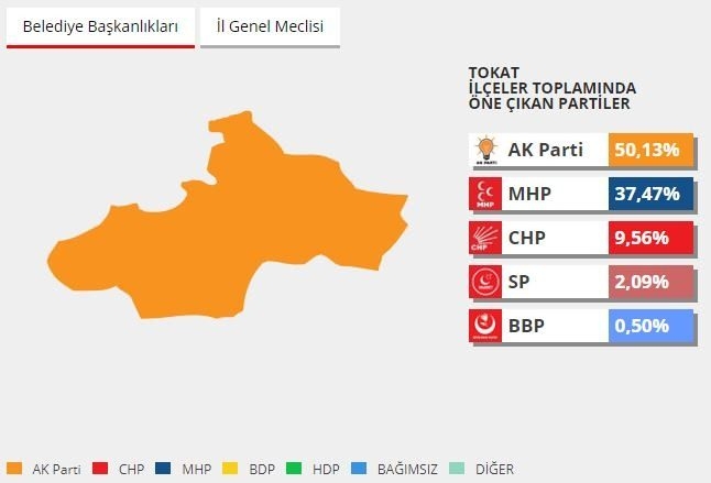 2014 yerel seçimlerinde hangi parti ne kadar oy almıştı? 74