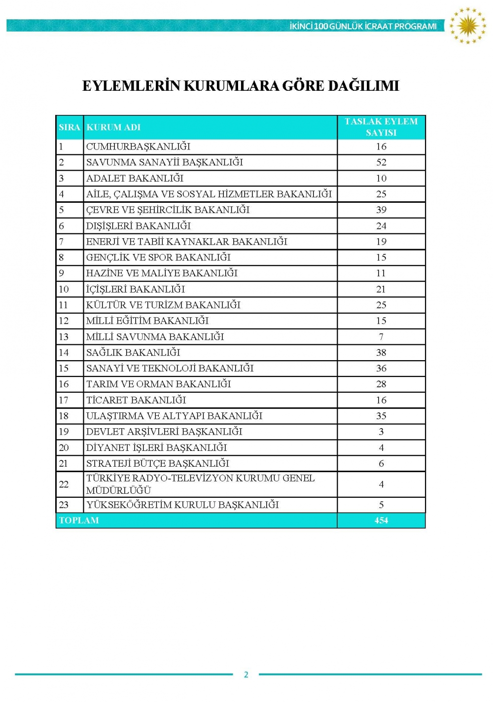 İkinci 100 günlük eylem planının tam metni 2