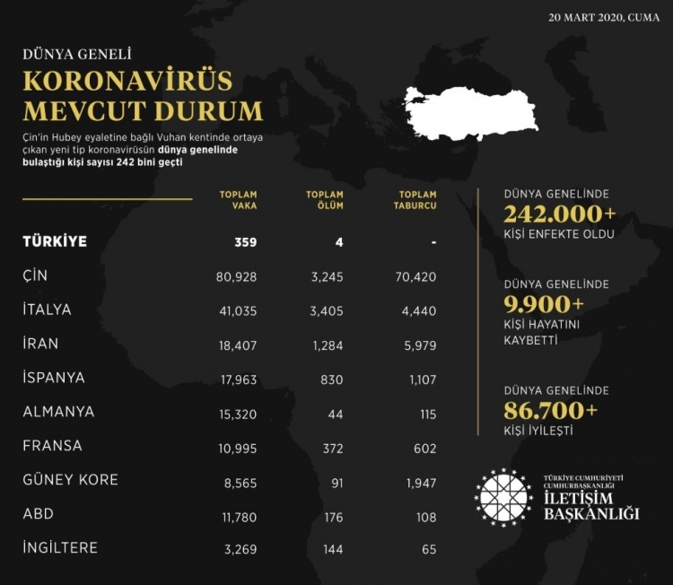 Türkiye ve dünyadan gün gün koronavirüs vaka ve ölüm sayıları 10