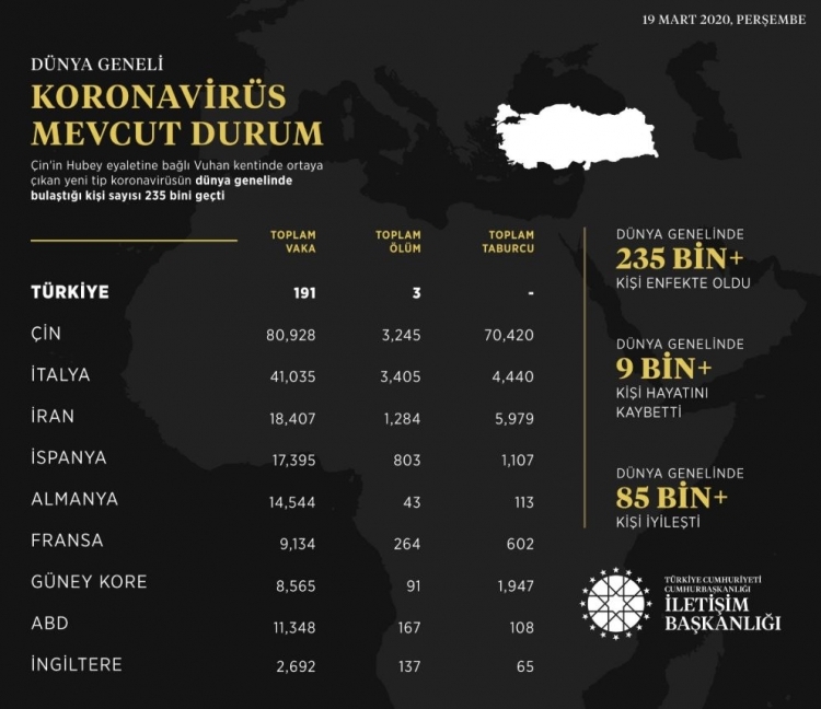 Türkiye ve dünyadan gün gün koronavirüs vaka ve ölüm sayıları 11