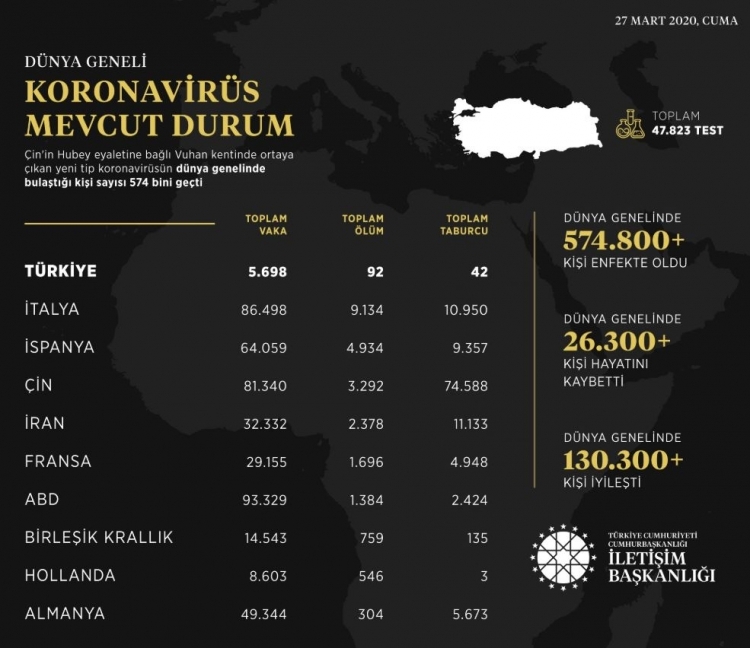 Türkiye ve dünyadan gün gün koronavirüs vaka ve ölüm sayıları 2