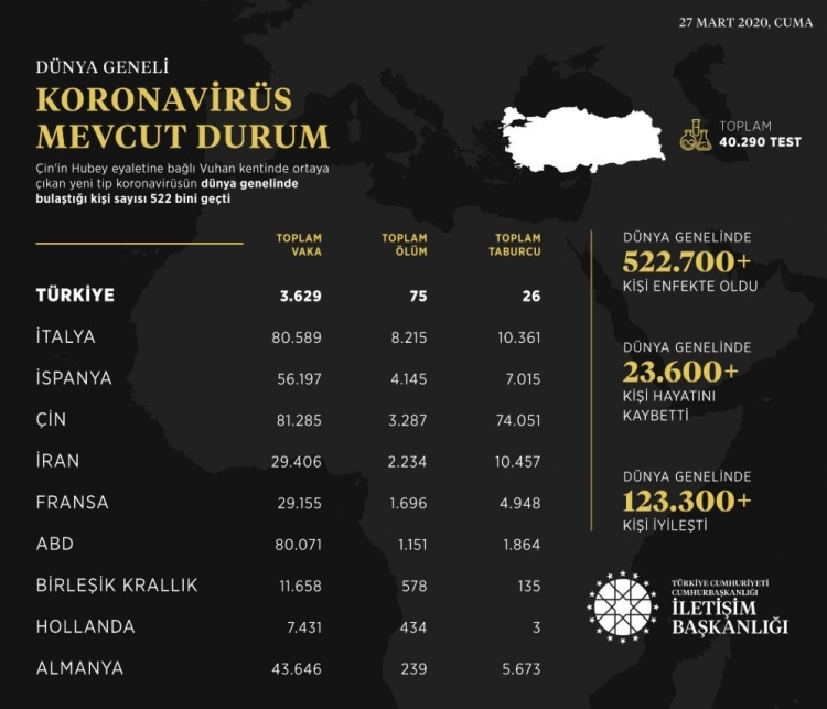 Türkiye ve dünyadan gün gün koronavirüs vaka ve ölüm sayıları 3
