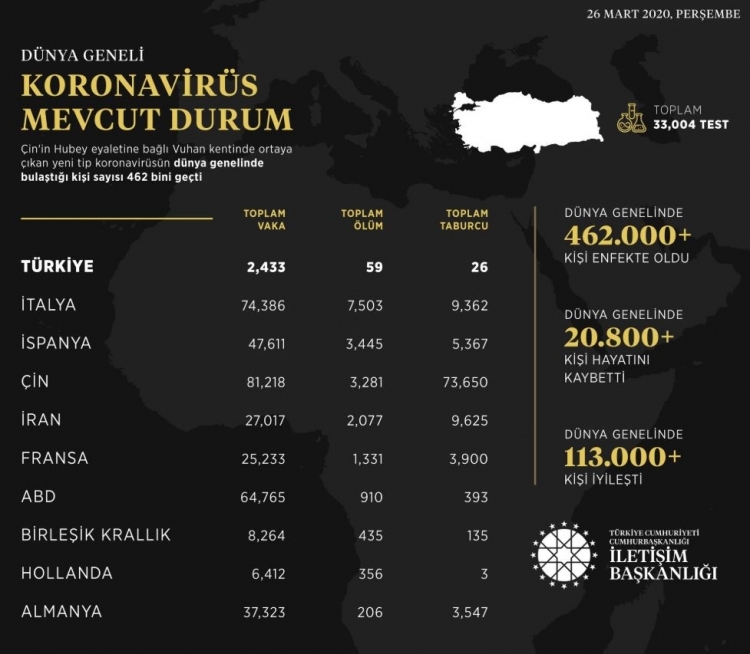 Türkiye ve dünyadan gün gün koronavirüs vaka ve ölüm sayıları 4