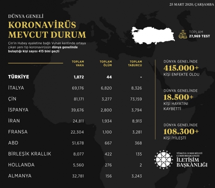 Türkiye ve dünyadan gün gün koronavirüs vaka ve ölüm sayıları 5
