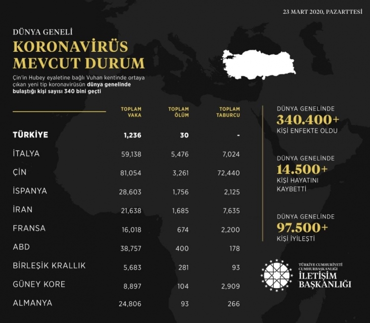 Türkiye ve dünyadan gün gün koronavirüs vaka ve ölüm sayıları 7