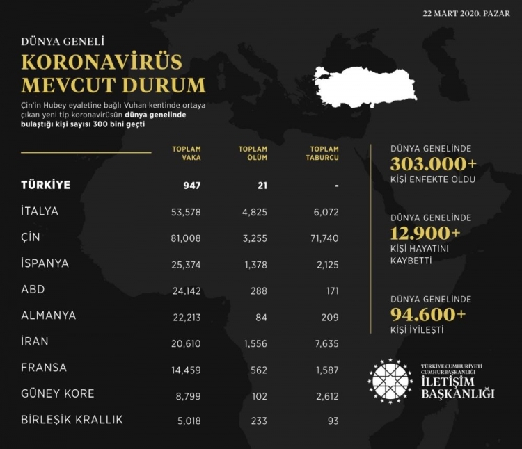 Türkiye ve dünyadan gün gün koronavirüs vaka ve ölüm sayıları 8