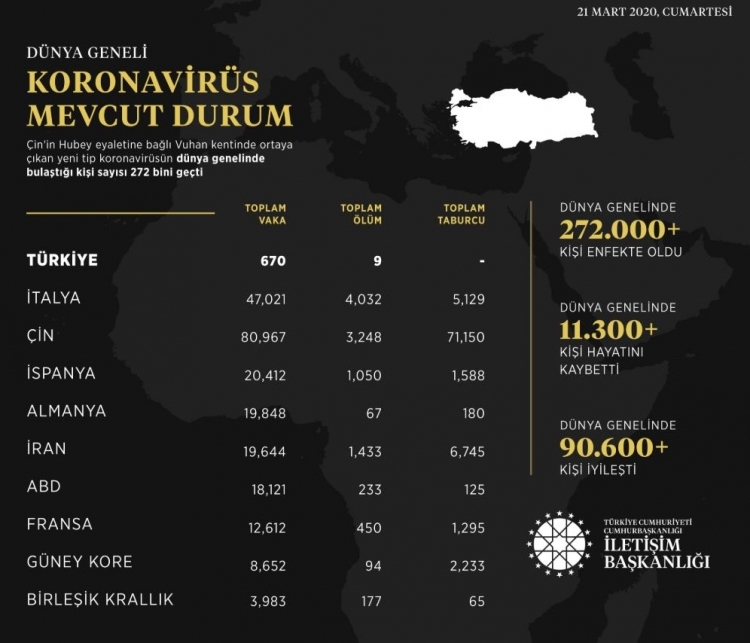 Türkiye ve dünyadan gün gün koronavirüs vaka ve ölüm sayıları 9