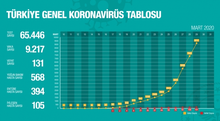 Türkiye'de gün gün koronavirüs vaka ve ölüm sayıları 14