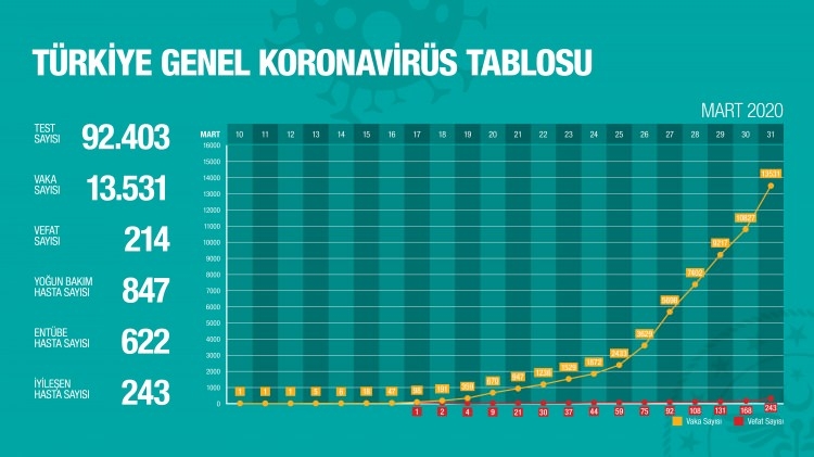 Türkiye'de gün gün koronavirüs vaka ve ölüm sayıları 18