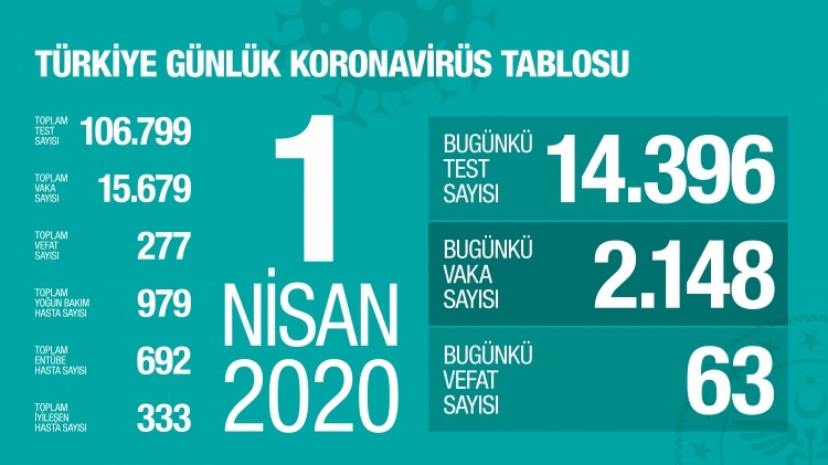 Türkiye'de gün gün koronavirüs vaka ve ölüm sayıları 19