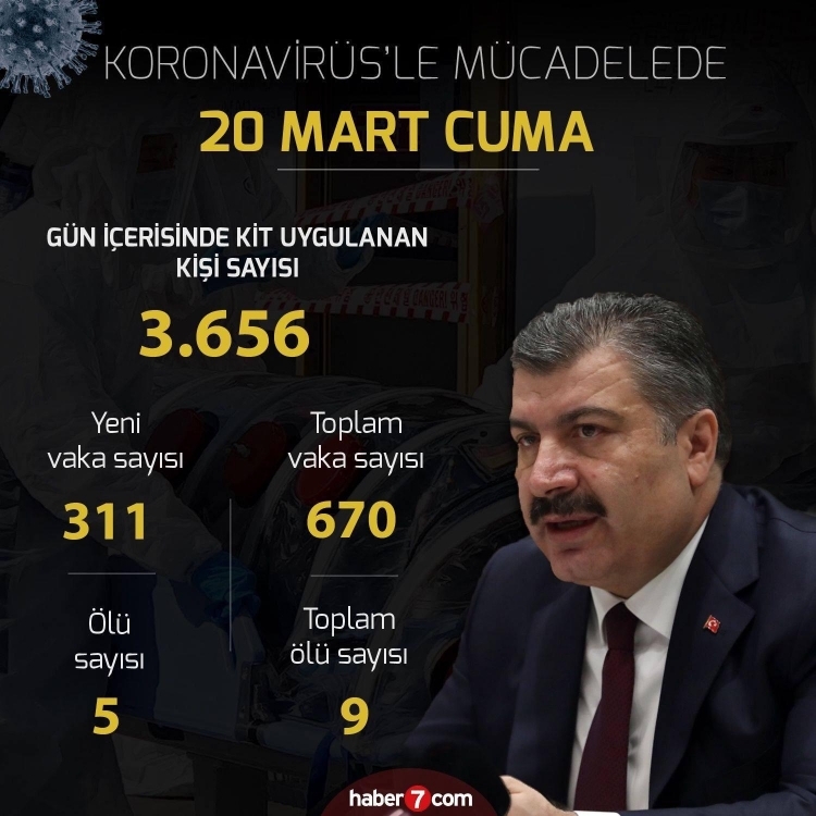 Türkiye'de gün gün koronavirüs vaka ve ölüm sayıları 2