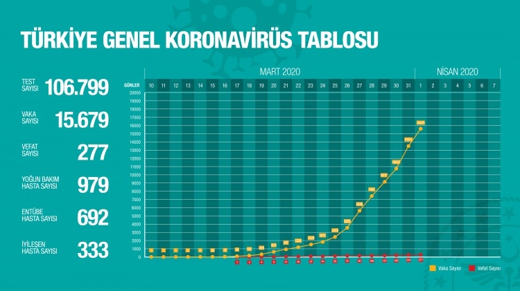 Türkiye'de gün gün koronavirüs vaka ve ölüm sayıları 20