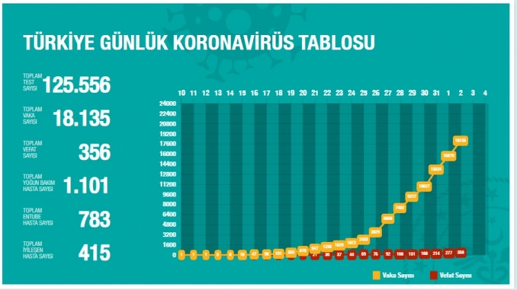 Türkiye'de gün gün koronavirüs vaka ve ölüm sayıları 22