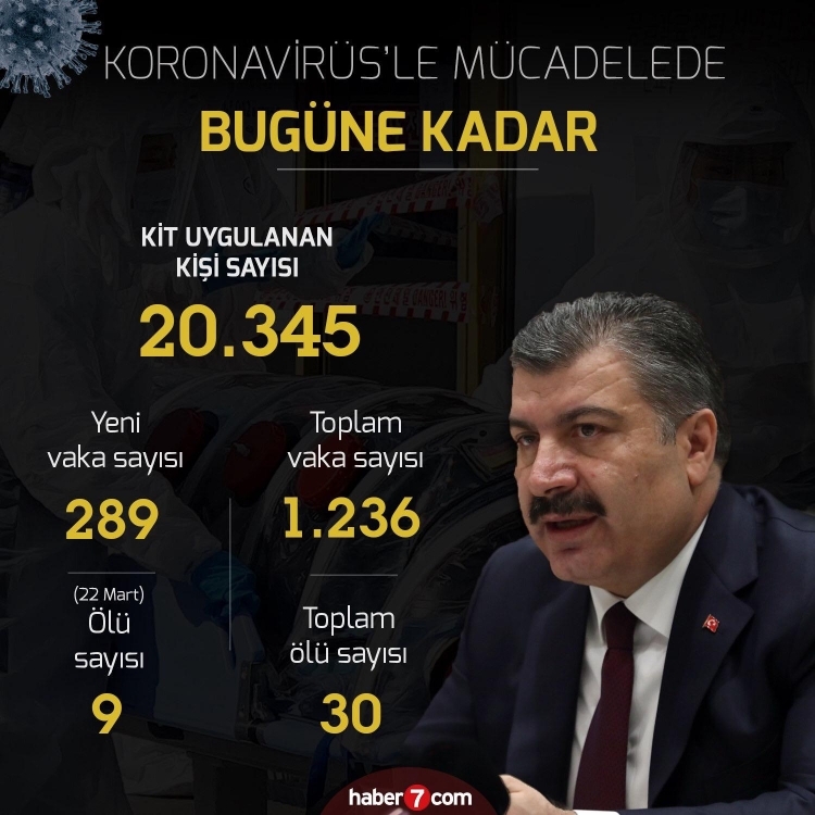 Türkiye'de gün gün koronavirüs vaka ve ölüm sayıları 4