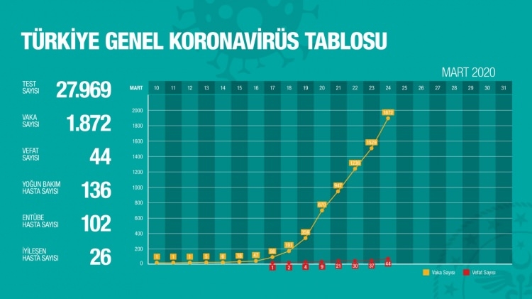 Türkiye'de gün gün koronavirüs vaka ve ölüm sayıları 7