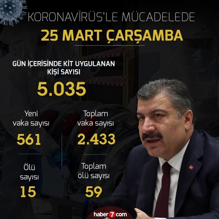 Türkiye'de gün gün koronavirüs vaka ve ölüm sayıları 8