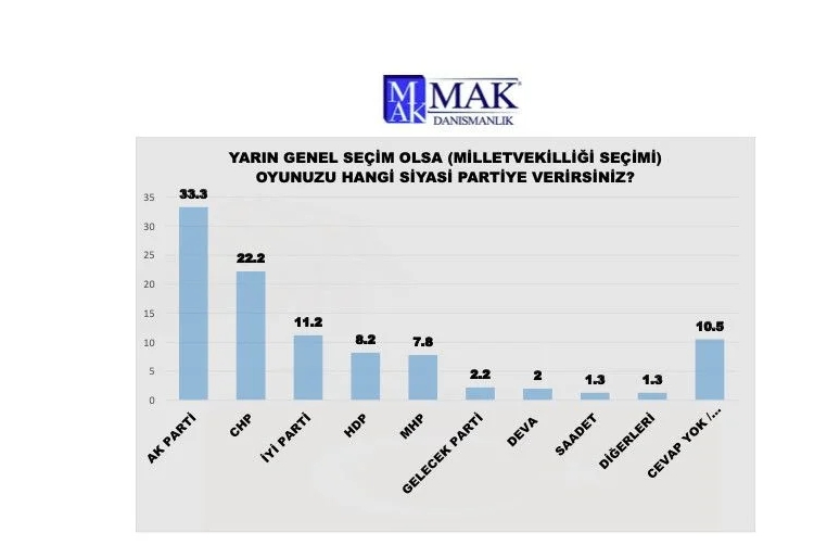 Yapılan son ankete göre, MHP ve HDP barajı aşamıyor 4