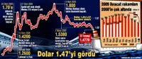 Dolar 1.47'ye indi