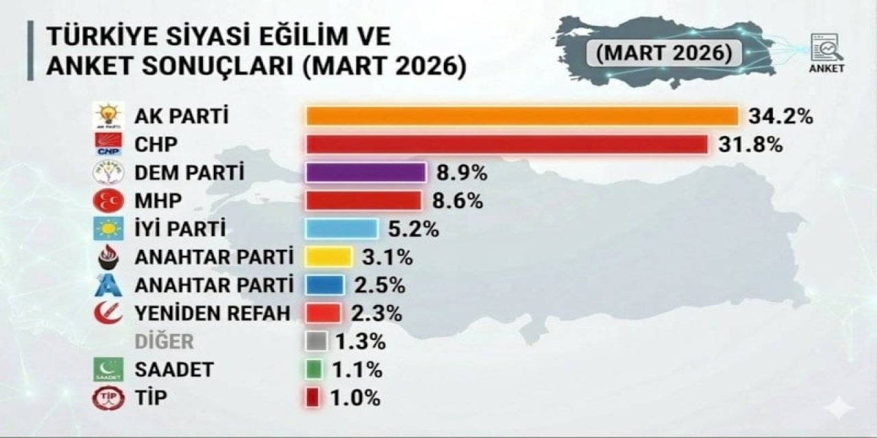 GENAR’ın mart anketi açıklandı: 4 parti yüzde 8 barajını aştı