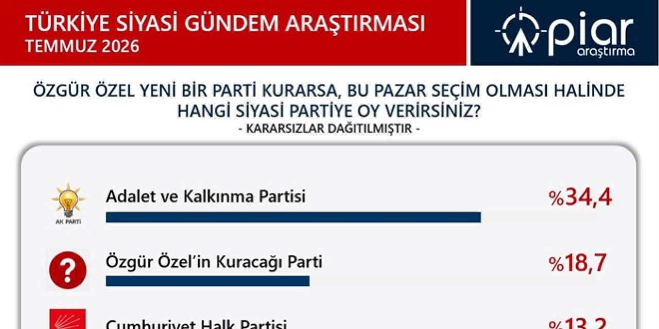 Son Seçim Anketi Açıklandı! AK Parti İlk Sırada, CHP Üçüncülüğe Geriledi